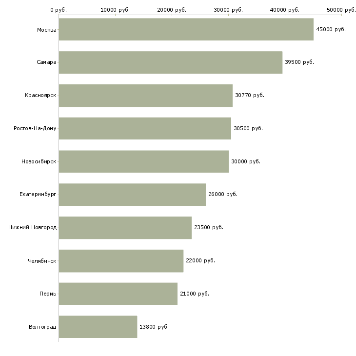 Поиск работы бухгалтер по товарным операциям-Медиана зарплаты для вакансии «бухгалтер по товарным операциям» в других городах