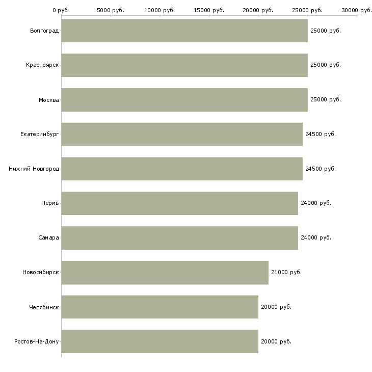 Поиск работы менеджер для удаленной рекламы-Медиана зарплаты для вакансии «менеджер для удаленной рекламы» в других городах