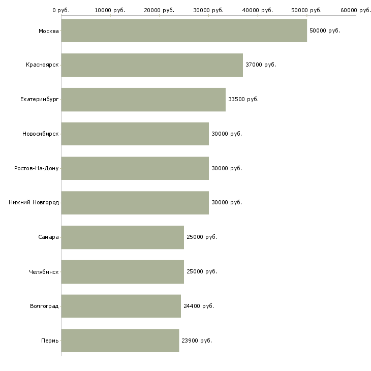 Поиск работы менеджер по контактам с клиентами-Медиана зарплаты для вакансии «менеджер по контактам с клиентами» в других городах