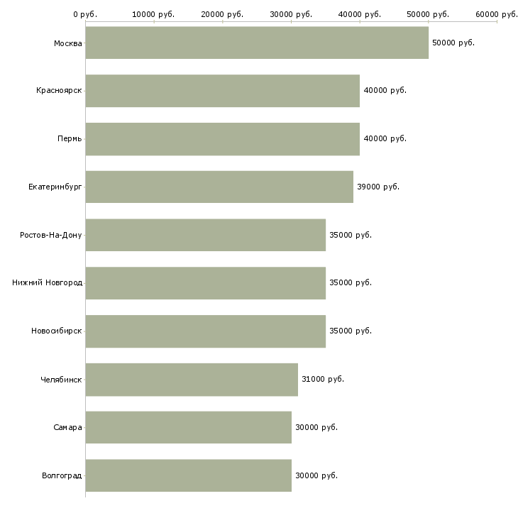 Поиск работы менеджер по продажам корпоративного отдела-Медиана зарплаты для вакансии «менеджер по продажам корпоративного отдела» в других городах