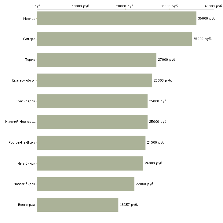 Поиск работы мерчендайзер с личным автомобилем-Медиана зарплаты для вакансии «мерчендайзер с личным автомобилем» в других городах