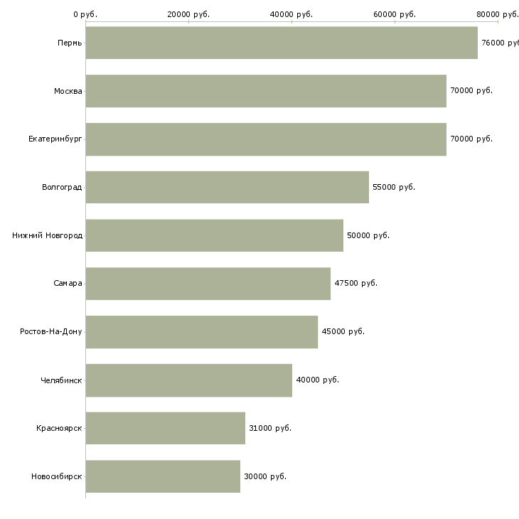 Поиск работы начальник отдела корпоративных продаж-Медиана зарплаты для вакансии «начальник отдела корпоративных продаж» в других городах