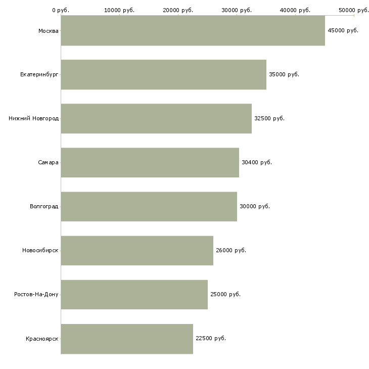 Поиск работы техник системы видеонаблюдения-Медиана зарплаты для вакансии «техник системы видеонаблюдения» в других городах