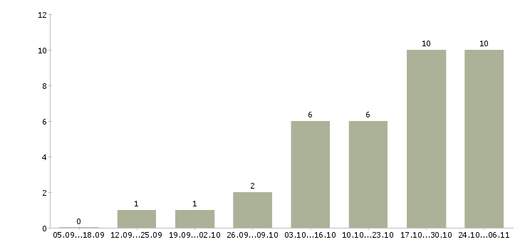 Работа специалист с опытом менеджера Адыгея - Число вакансий Адыгея по специальности специалист с опытом менеджера за 2 месяца