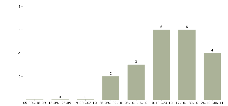 Работа менеджер по корпоративным коммуникациям Башкортостан - Число вакансий Башкортостан по специальности менеджер по корпоративным коммуникациям за 2 месяца