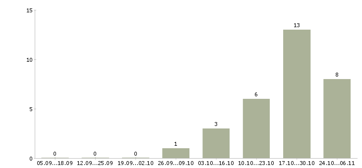 Работа приглашаем активных людей Марий эл - Число вакансий Марий эл по специальности приглашаем активных людей за 2 месяца