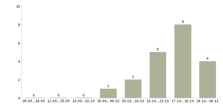 Работа персональный помощник руководителя Санкт-петербург - Число вакансий Санкт-петербург по специальности персональный помощник руководителя за 2 месяца