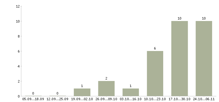 Работа сотрудник на пропускной режим Санкт-петербург - Число вакансий Санкт-петербург по специальности сотрудник на пропускной режим за 2 месяца