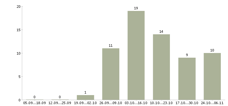 Работа специалист по ремонту авто Санкт-петербург - Число вакансий Санкт-петербург по специальности специалист по ремонту авто за 2 месяца