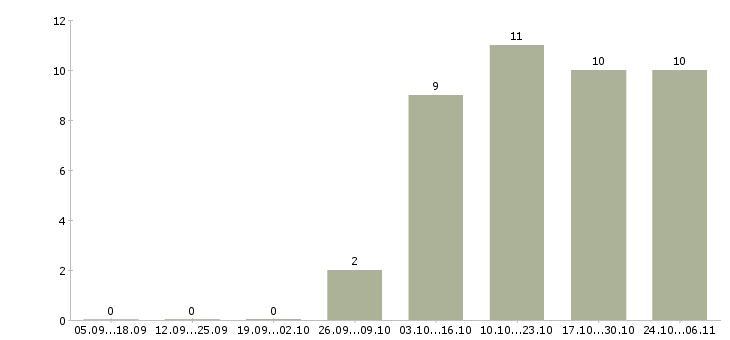 Работа техник системы видеонаблюдения Санкт-петербург - Число вакансий Санкт-петербург по специальности техник системы видеонаблюдения за 2 месяца
