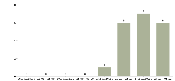 Работа менеджер по обеспечению продаж Симферополь - Число вакансий Симферополь по специальности менеджер по обеспечению продаж за 2 месяца