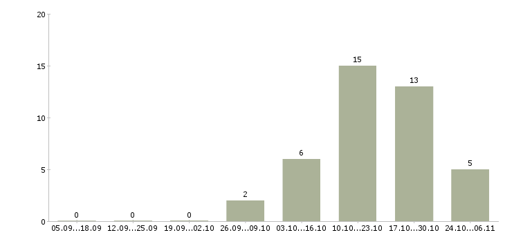 Работа менеджер по товарному учету Татарстан - Число вакансий Татарстан по специальности менеджер по товарному учету за 2 месяца