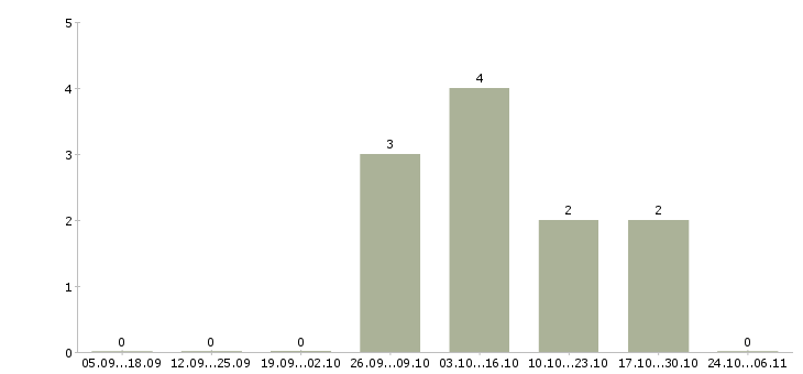 Работа главный специалист по продажам в Архангельске - Число вакансий в Архангельске по специальности главный специалист по продажам за 2 месяца