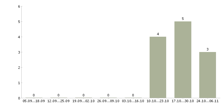 Работа продавец консультант сотовой связи в Архангельске - Число вакансий в Архангельске по специальности продавец консультант сотовой связи за 2 месяца