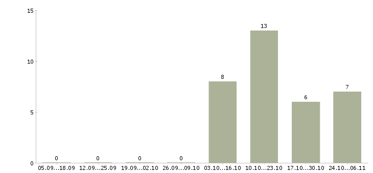 Работа сотрудник в компанию удалённо в Архангельске - Число вакансий в Архангельске по специальности сотрудник в компанию удалённо за 2 месяца