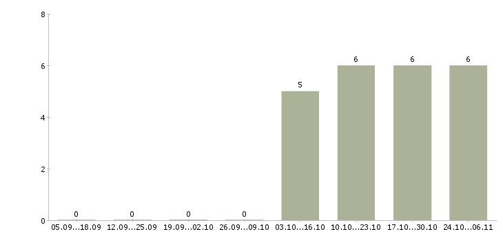 Работа технический специалист в продажах в Владивостоке - Число вакансий в Владивостоке по специальности технический специалист в продажах за 2 месяца