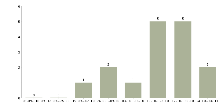 Работа рабочий ежедневные выплаты в Владимире - Число вакансий в Владимире по специальности рабочий ежедневные выплаты за 2 месяца