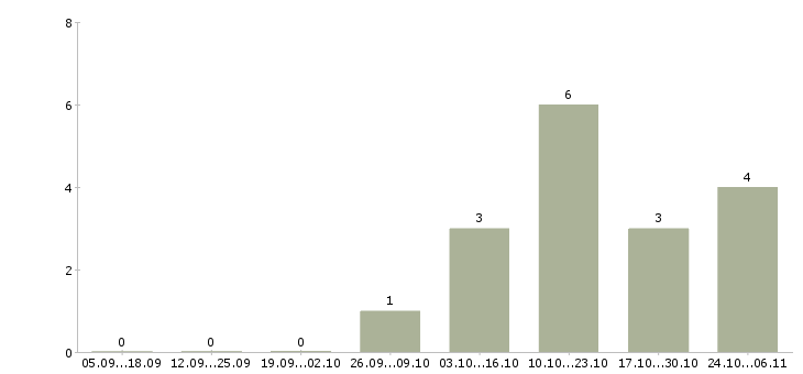 Работа требуется партнер в бизнес в Владимире - Число вакансий в Владимире по специальности требуется партнер в бизнес за 2 месяца