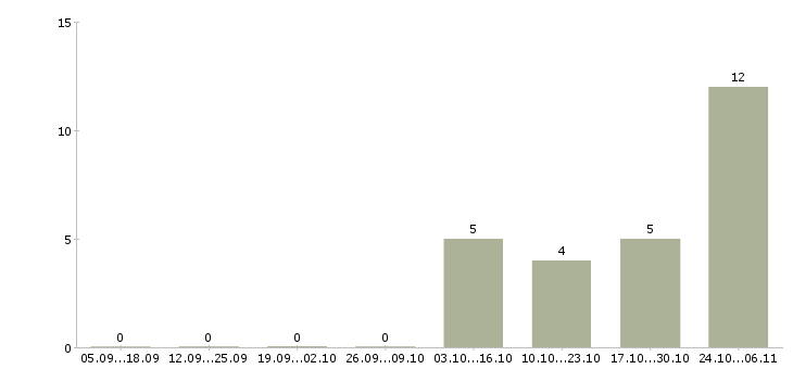 Работа оператор вечерней смены в Волгограде - Число вакансий в Волгограде по специальности оператор вечерней смены за 2 месяца