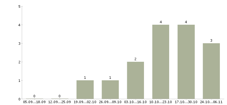 Работа специалист по сопровождению проектов в Волгограде - Число вакансий в Волгограде по специальности специалист по сопровождению проектов за 2 месяца