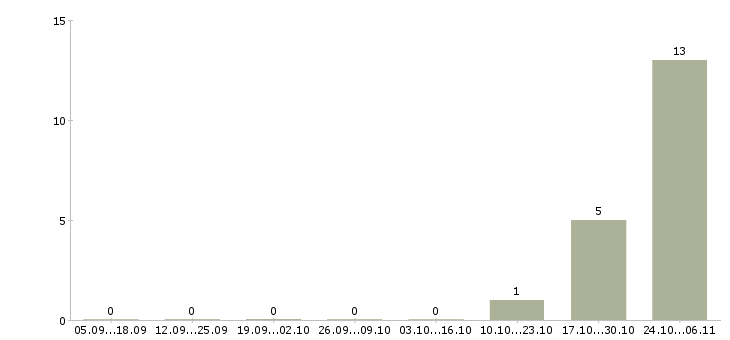 Работа менеджер по продаже финансовых услуг в Волжском - Число вакансий в Волжском по специальности менеджер по продаже финансовых услуг за 2 месяца