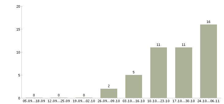 Работа инженер по техническому контролю в Вологде - Число вакансий в Вологде по специальности инженер по техническому контролю за 2 месяца