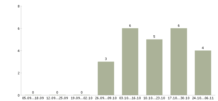 Работа работник на производство техники в Вологде - Число вакансий в Вологде по специальности работник на производство техники за 2 месяца