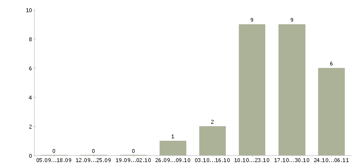 Работа работник на производство техники в Иваново - Число вакансий в Иваново по специальности работник на производство техники за 2 месяца