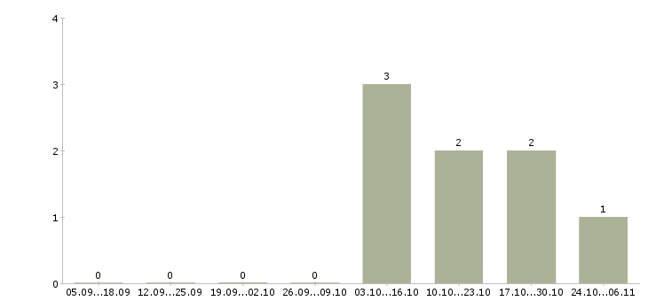 Работа водитель погрузчика на склад в Иркутске - Число вакансий в Иркутске по специальности водитель погрузчика на склад за 2 месяца