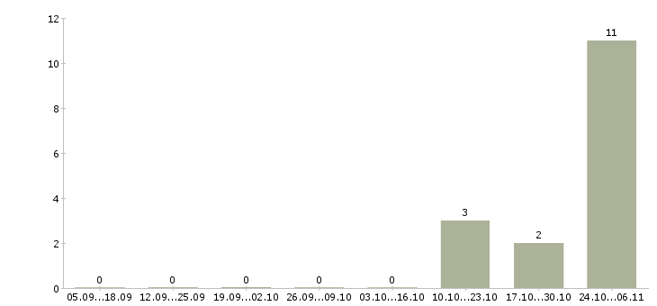 Работа врач по медицинской профилактике в Казани - Число вакансий в Казани по специальности врач по медицинской профилактике за 2 месяца