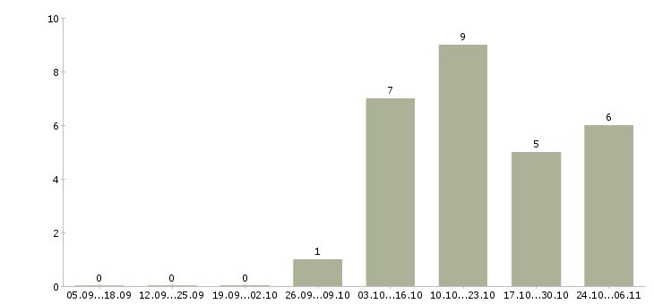 Работа бухгалтер по учету заработной платы в Калининграде - Число вакансий в Калининграде по специальности бухгалтер по учету заработной платы за 2 месяца
