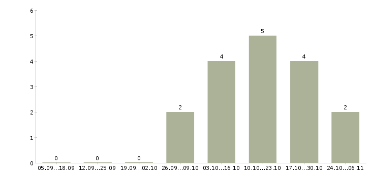 Работа менеджер отдела корпоративных продаж в Калуге - Число вакансий в Калуге по специальности менеджер отдела корпоративных продаж за 2 месяца