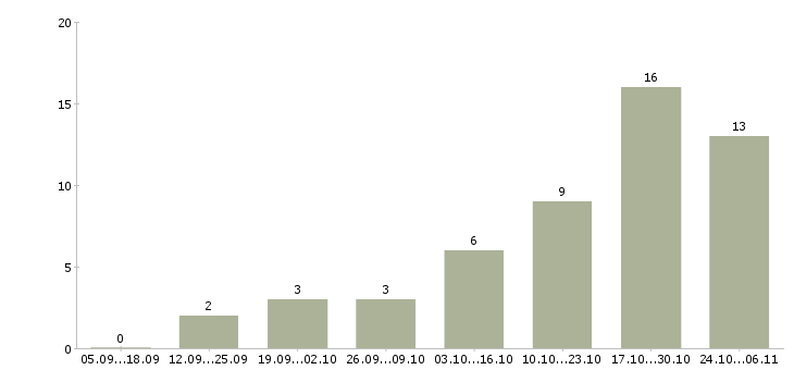 Работа менеджер по развитию интернет магазина в Кемерово - Число вакансий в Кемерово по специальности менеджер по развитию интернет магазина за 2 месяца