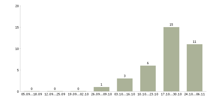 Работа сотрудник с юридическим образованием в Кирове - Число вакансий в Кирове по специальности сотрудник с юридическим образованием за 2 месяца