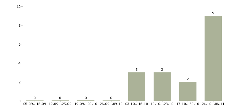 Работа специалист по поддержке продаж в Кирове - Число вакансий в Кирове по специальности специалист по поддержке продаж за 2 месяца
