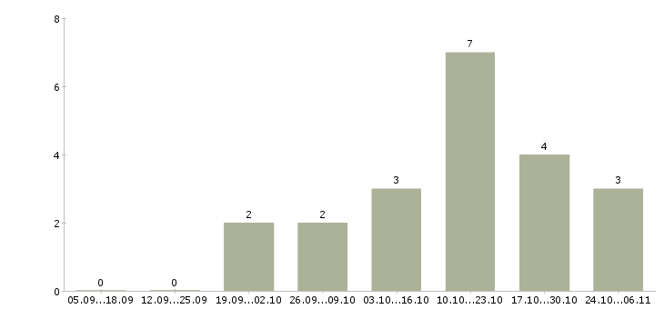 Работа менеджер по товарному учету в Краснодаре - Число вакансий в Краснодаре по специальности менеджер по товарному учету за 2 месяца