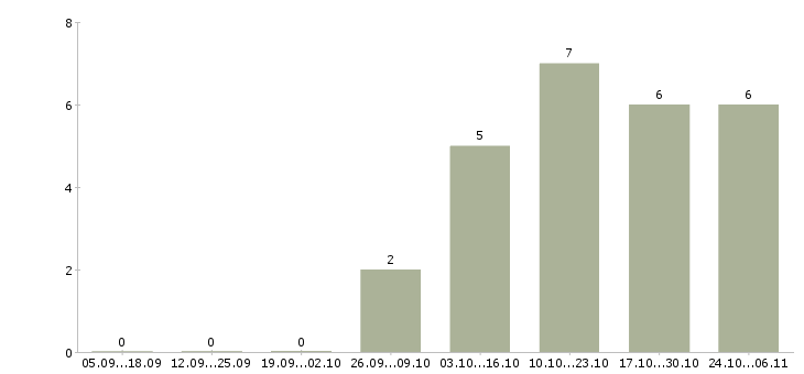 Работа специалист информационного обслуживания в Красноярске - Число вакансий в Красноярске по специальности специалист информационного обслуживания за 2 месяца
