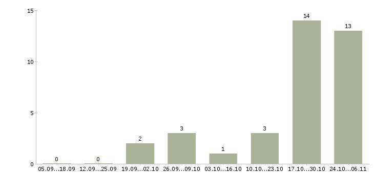 Работа специалист по телефонному взысканию в Кургане - Число вакансий в Кургане по специальности специалист по телефонному взысканию за 2 месяца