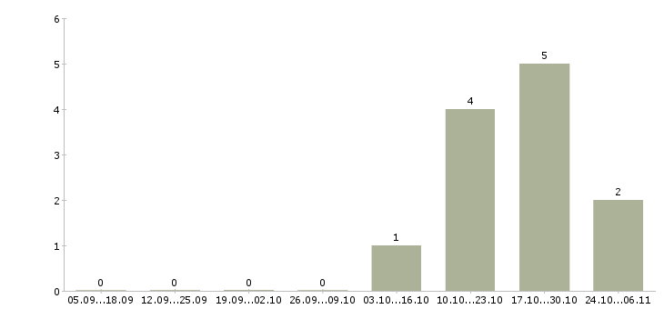 Работа менеджер отдела продаж автомобилей в Курске - Число вакансий в Курске по специальности менеджер отдела продаж автомобилей за 2 месяца
