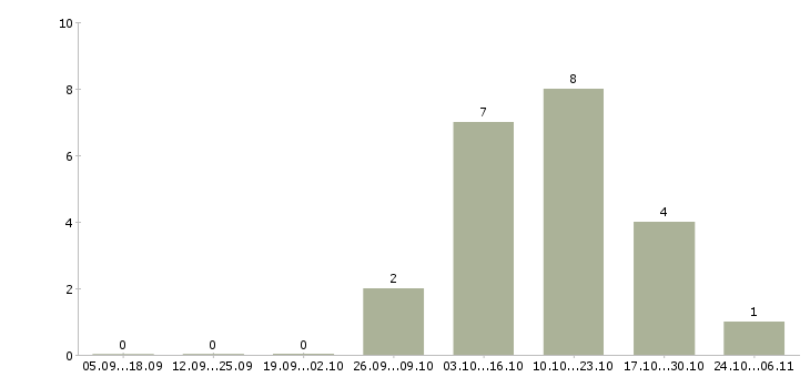 Работа работники на склады вахта в Липецке - Число вакансий в Липецке по специальности работники на склады вахта за 2 месяца