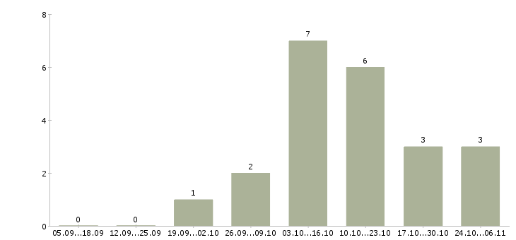 Работа горничная в общежитие в Москве - Число вакансий в Москве по специальности горничная в общежитие за 2 месяца