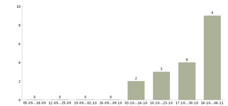 Работа руководитель швейного производства в Москве - Число вакансий в Москве по специальности руководитель швейного производства за 2 месяца