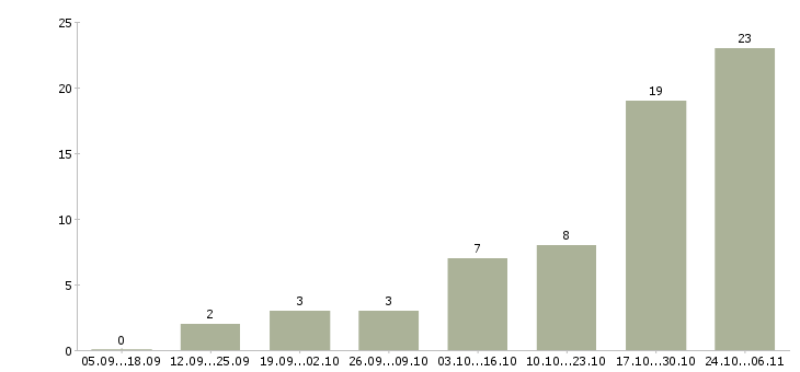 Работа требуется сотрудник для интернет магазина в Новокузнецке - Число вакансий в Новокузнецке по специальности требуется сотрудник для интернет магазина за 2 месяца