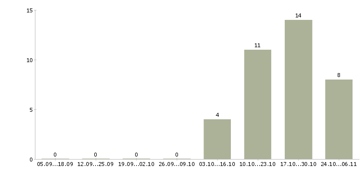 Работа начальник производственной службы в Новосибирске - Число вакансий в Новосибирске по специальности начальник производственной службы за 2 месяца