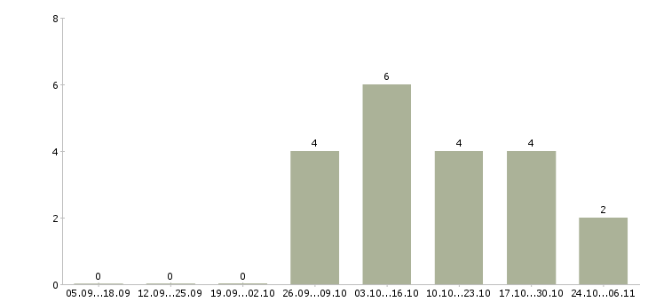 Работа риелтор по коммерческой недвижимости в Новосибирске - Число вакансий в Новосибирске по специальности риелтор по коммерческой недвижимости за 2 месяца
