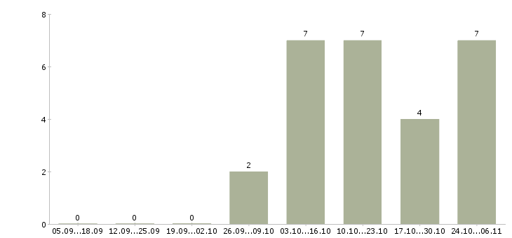 Работа требуется партнер в бизнес в Новосибирске - Число вакансий в Новосибирске по специальности требуется партнер в бизнес за 2 месяца