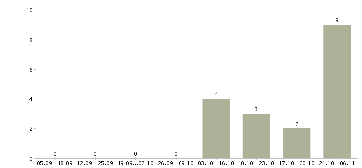Работа рабочий торгового зала в Одинцово - Число вакансий в Одинцово по специальности рабочий торгового зала за 2 месяца