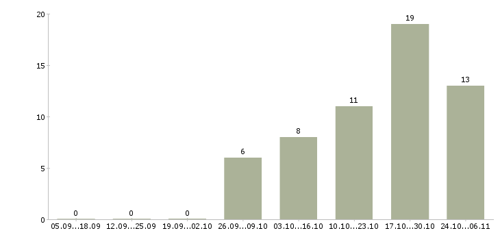 Работа телефонный консультант в Одинцово - Число вакансий в Одинцово по специальности телефонный консультант за 2 месяца