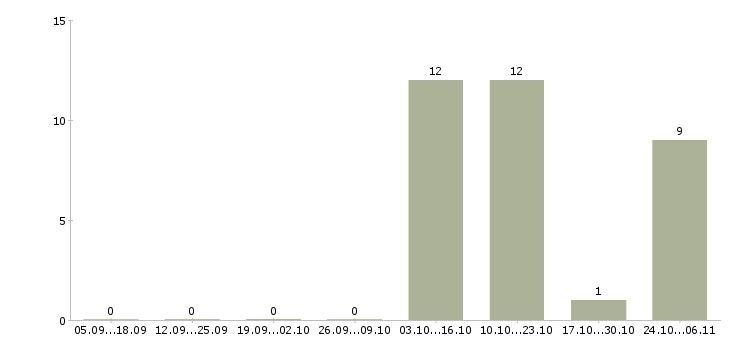 Работа координатор офиса в Оренбурге - Число вакансий в Оренбурге по специальности координатор офиса за 2 месяца