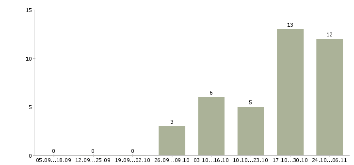 Работа технический менеджер проектов в Оренбурге - Число вакансий в Оренбурге по специальности технический менеджер проектов за 2 месяца